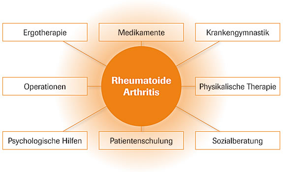 Immunsystem Behandlung von Rheuma